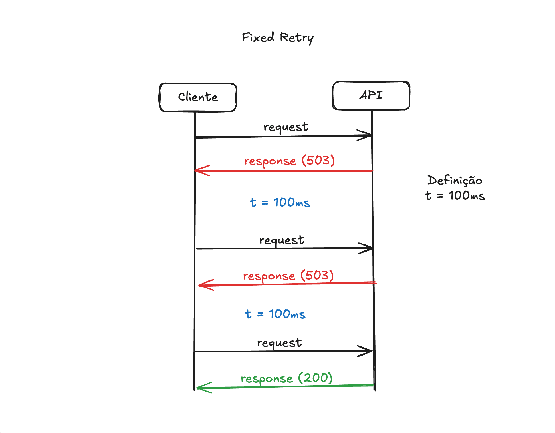 fixed-retry