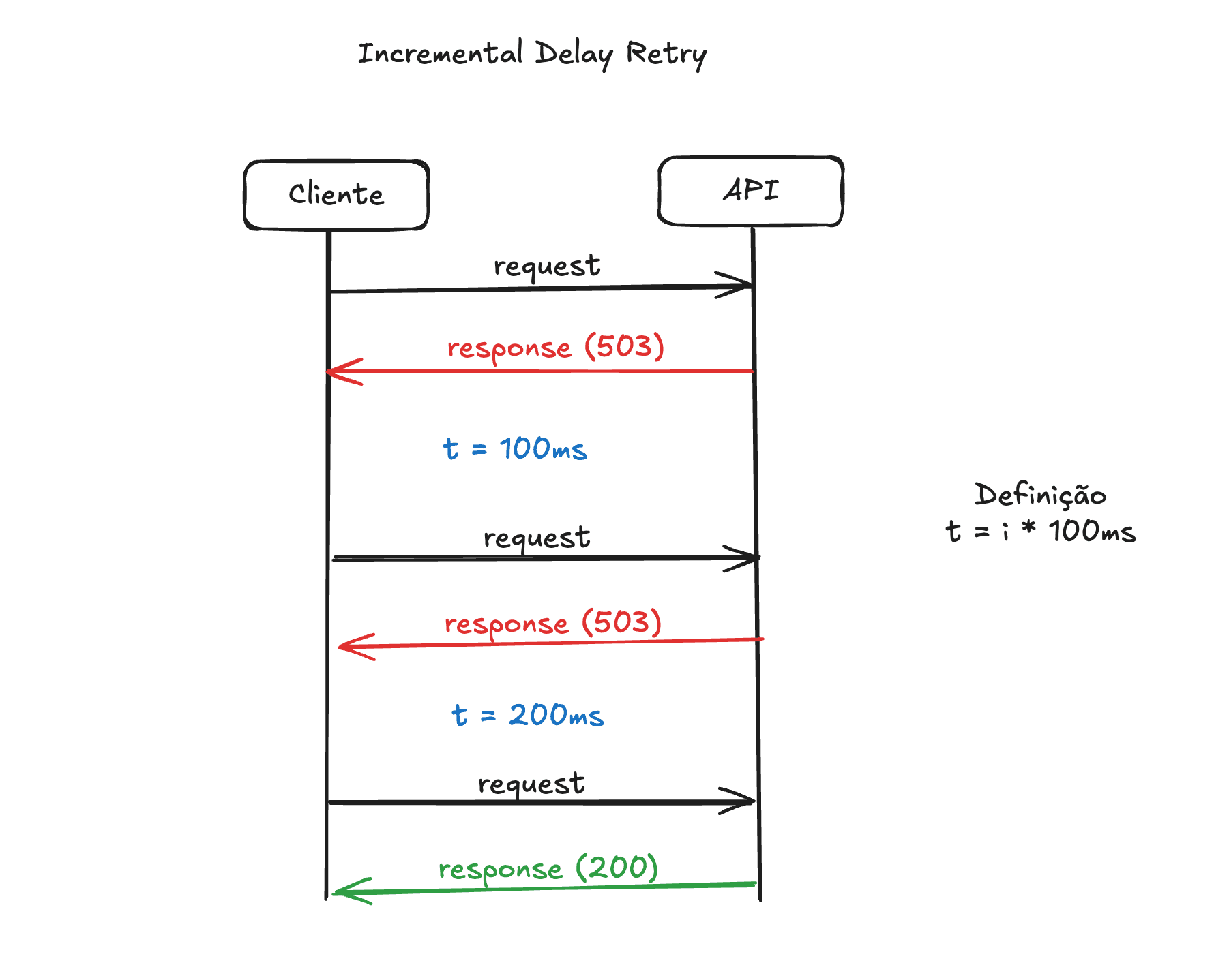 incremental-retry